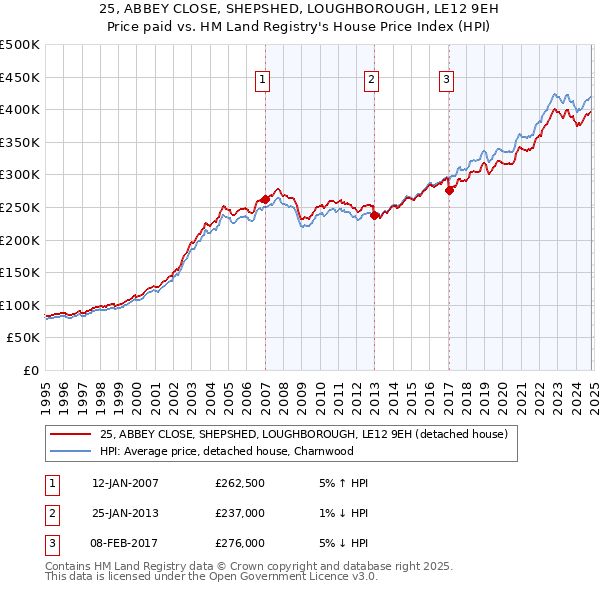 25, ABBEY CLOSE, SHEPSHED, LOUGHBOROUGH, LE12 9EH: Price paid vs HM Land Registry's House Price Index