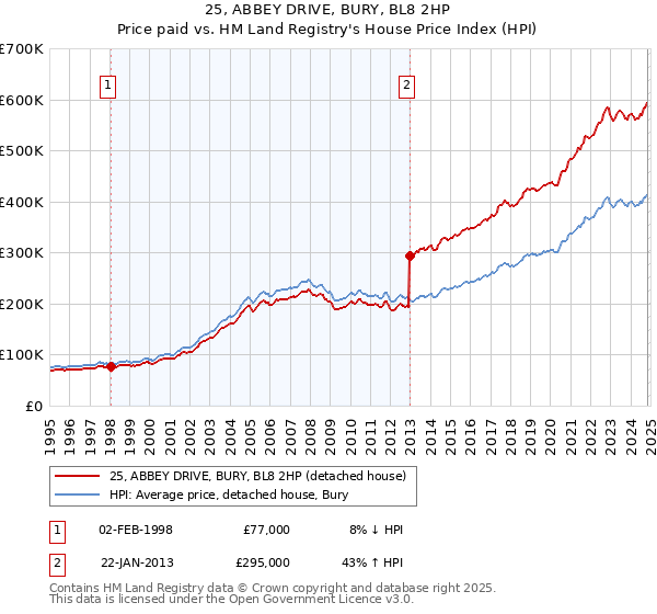 25, ABBEY DRIVE, BURY, BL8 2HP: Price paid vs HM Land Registry's House Price Index