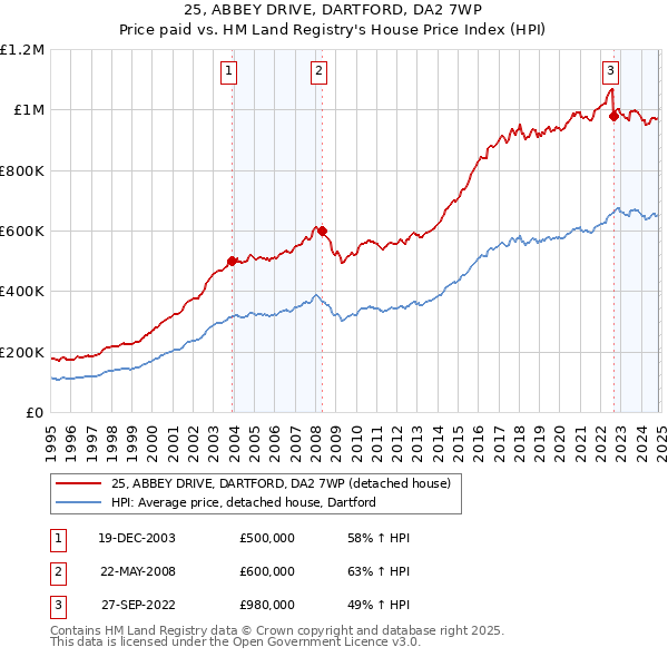 25, ABBEY DRIVE, DARTFORD, DA2 7WP: Price paid vs HM Land Registry's House Price Index