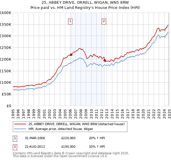 25, ABBEY DRIVE, ORRELL, WIGAN, WN5 8RW: Price paid vs HM Land Registry's House Price Index