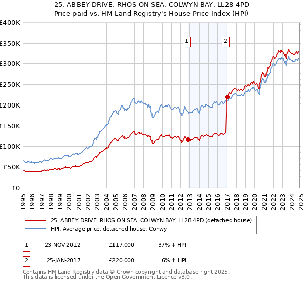 25, ABBEY DRIVE, RHOS ON SEA, COLWYN BAY, LL28 4PD: Price paid vs HM Land Registry's House Price Index