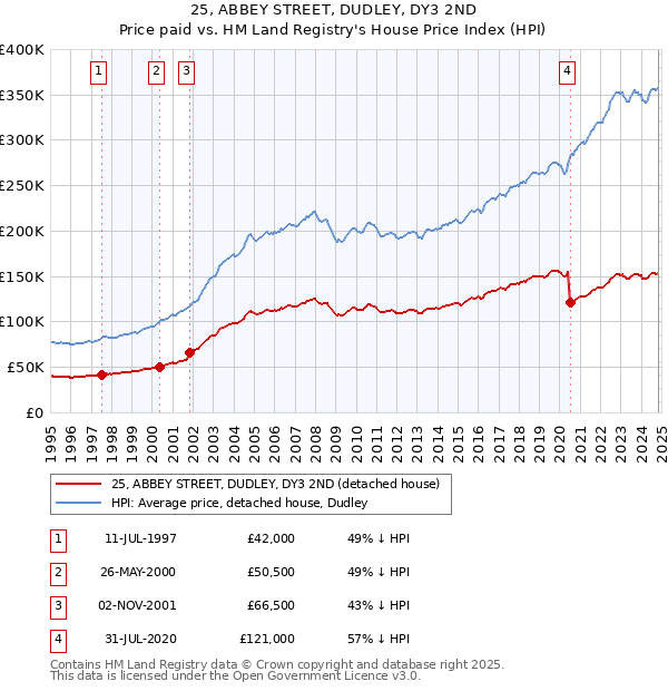 25, ABBEY STREET, DUDLEY, DY3 2ND: Price paid vs HM Land Registry's House Price Index