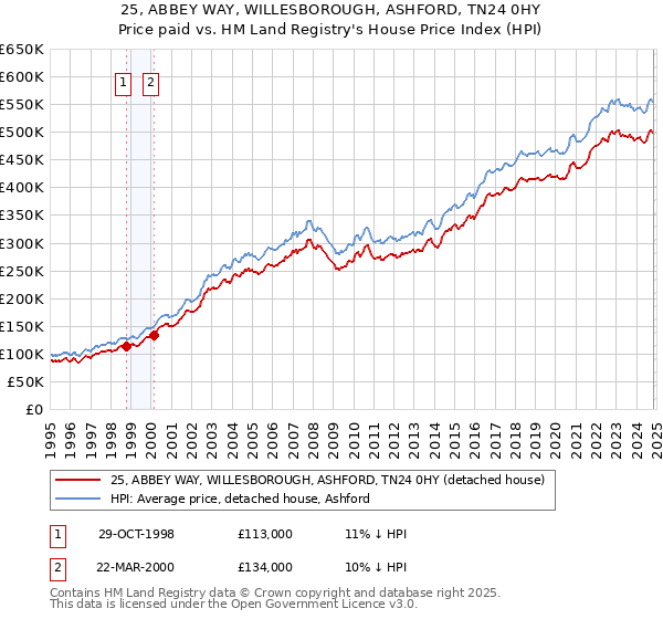 25, ABBEY WAY, WILLESBOROUGH, ASHFORD, TN24 0HY: Price paid vs HM Land Registry's House Price Index