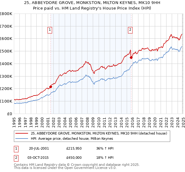 25, ABBEYDORE GROVE, MONKSTON, MILTON KEYNES, MK10 9HH: Price paid vs HM Land Registry's House Price Index