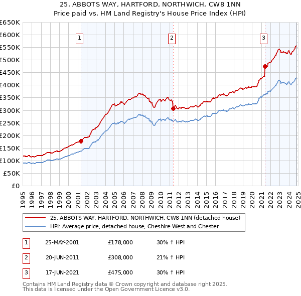 25, ABBOTS WAY, HARTFORD, NORTHWICH, CW8 1NN: Price paid vs HM Land Registry's House Price Index