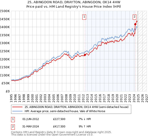 25, ABINGDON ROAD, DRAYTON, ABINGDON, OX14 4HW: Price paid vs HM Land Registry's House Price Index