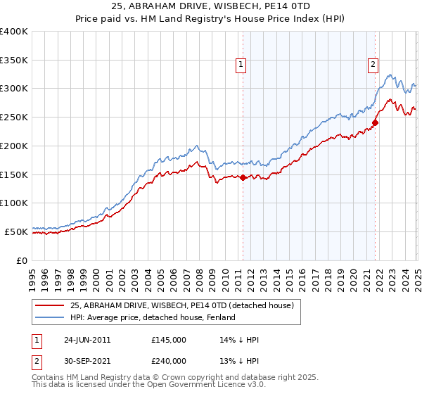 25, ABRAHAM DRIVE, WISBECH, PE14 0TD: Price paid vs HM Land Registry's House Price Index