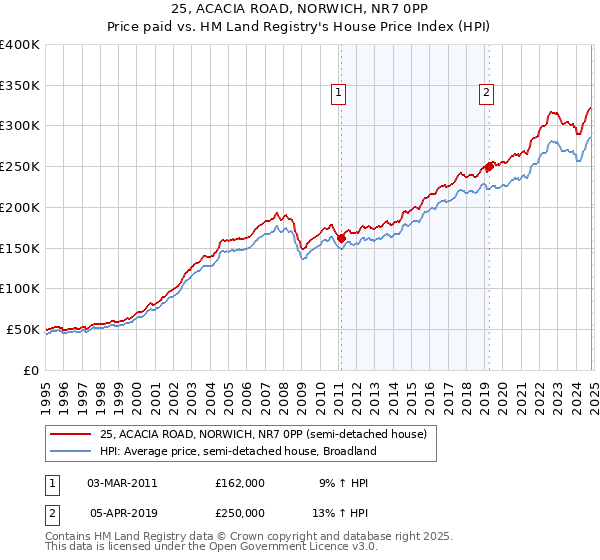 25, ACACIA ROAD, NORWICH, NR7 0PP: Price paid vs HM Land Registry's House Price Index