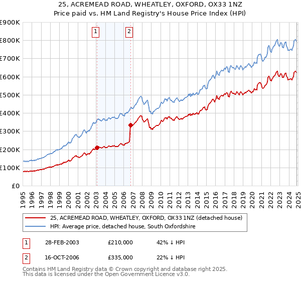 25, ACREMEAD ROAD, WHEATLEY, OXFORD, OX33 1NZ: Price paid vs HM Land Registry's House Price Index