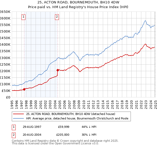 25, ACTON ROAD, BOURNEMOUTH, BH10 4DW: Price paid vs HM Land Registry's House Price Index