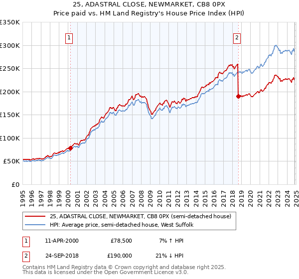 25, ADASTRAL CLOSE, NEWMARKET, CB8 0PX: Price paid vs HM Land Registry's House Price Index