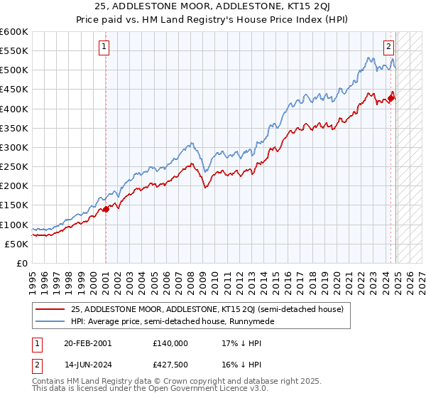 25, ADDLESTONE MOOR, ADDLESTONE, KT15 2QJ: Price paid vs HM Land Registry's House Price Index