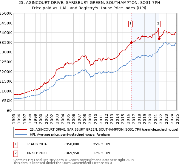 25, AGINCOURT DRIVE, SARISBURY GREEN, SOUTHAMPTON, SO31 7PH: Price paid vs HM Land Registry's House Price Index