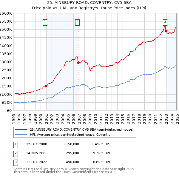 25, AINSBURY ROAD, COVENTRY, CV5 6BA: Price paid vs HM Land Registry's House Price Index