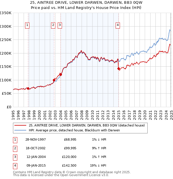 25, AINTREE DRIVE, LOWER DARWEN, DARWEN, BB3 0QW: Price paid vs HM Land Registry's House Price Index