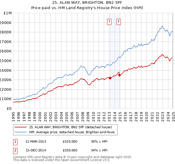 25, ALAN WAY, BRIGHTON, BN2 5PF: Price paid vs HM Land Registry's House Price Index