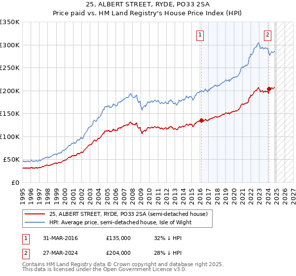 25, ALBERT STREET, RYDE, PO33 2SA: Price paid vs HM Land Registry's House Price Index