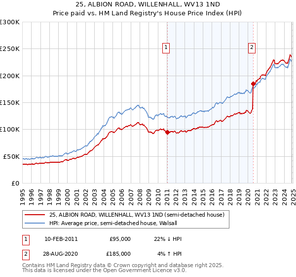 25, ALBION ROAD, WILLENHALL, WV13 1ND: Price paid vs HM Land Registry's House Price Index