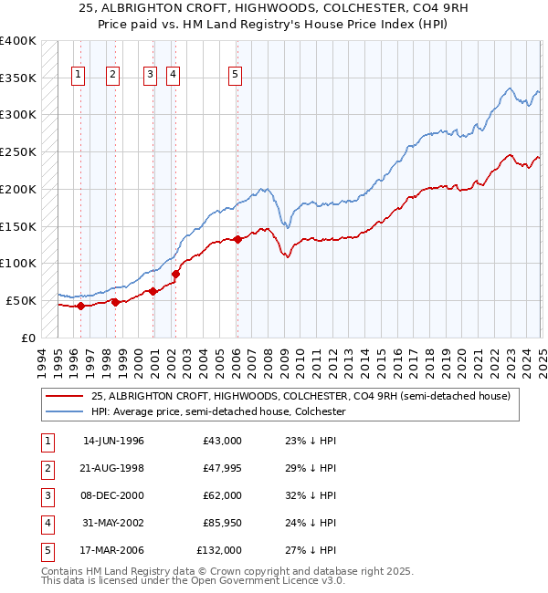 25, ALBRIGHTON CROFT, HIGHWOODS, COLCHESTER, CO4 9RH: Price paid vs HM Land Registry's House Price Index