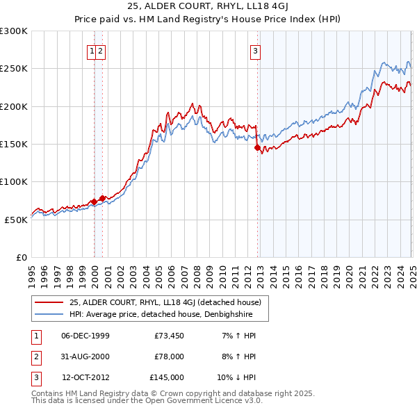 25, ALDER COURT, RHYL, LL18 4GJ: Price paid vs HM Land Registry's House Price Index