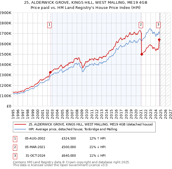 25, ALDERWICK GROVE, KINGS HILL, WEST MALLING, ME19 4GB: Price paid vs HM Land Registry's House Price Index