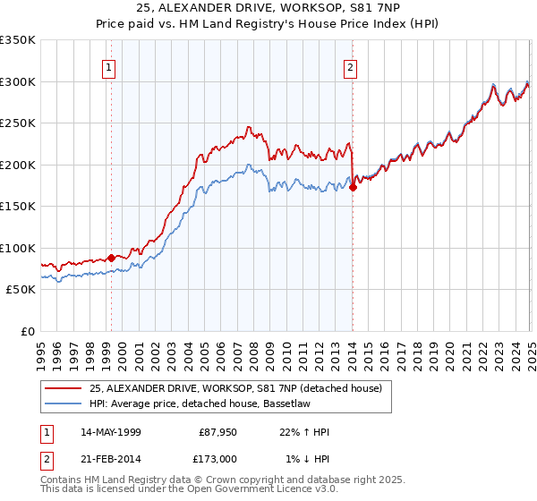 25, ALEXANDER DRIVE, WORKSOP, S81 7NP: Price paid vs HM Land Registry's House Price Index