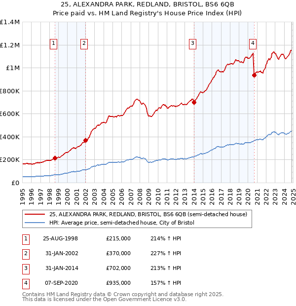 25, ALEXANDRA PARK, REDLAND, BRISTOL, BS6 6QB: Price paid vs HM Land Registry's House Price Index