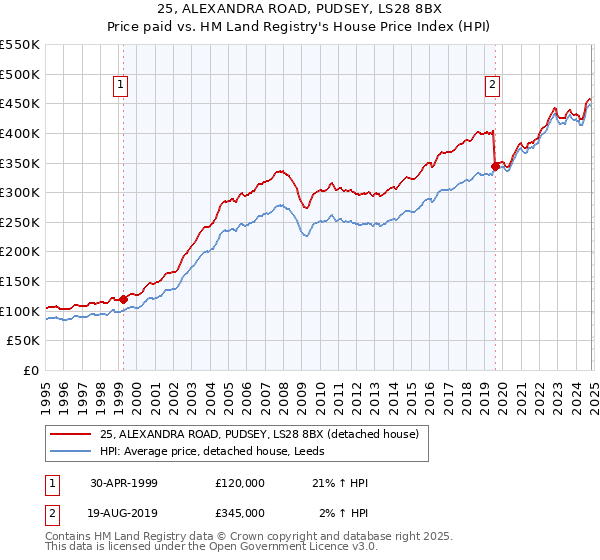 25, ALEXANDRA ROAD, PUDSEY, LS28 8BX: Price paid vs HM Land Registry's House Price Index