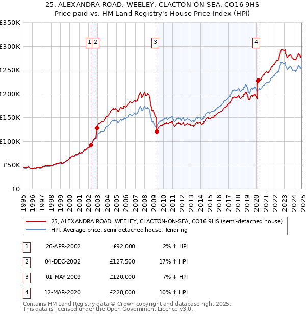 25, ALEXANDRA ROAD, WEELEY, CLACTON-ON-SEA, CO16 9HS: Price paid vs HM Land Registry's House Price Index