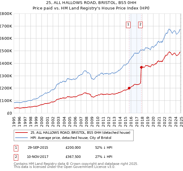 25, ALL HALLOWS ROAD, BRISTOL, BS5 0HH: Price paid vs HM Land Registry's House Price Index