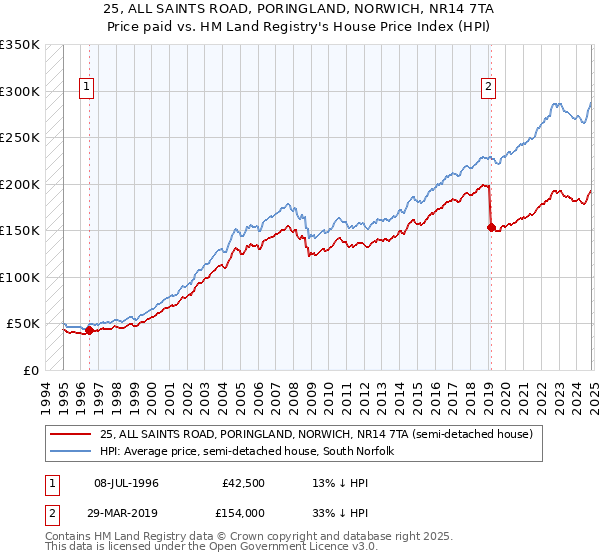 25, ALL SAINTS ROAD, PORINGLAND, NORWICH, NR14 7TA: Price paid vs HM Land Registry's House Price Index