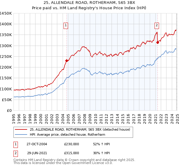 25, ALLENDALE ROAD, ROTHERHAM, S65 3BX: Price paid vs HM Land Registry's House Price Index