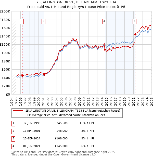 25, ALLINGTON DRIVE, BILLINGHAM, TS23 3UA: Price paid vs HM Land Registry's House Price Index