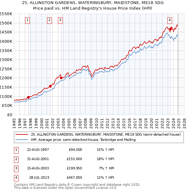 25, ALLINGTON GARDENS, WATERINGBURY, MAIDSTONE, ME18 5DG: Price paid vs HM Land Registry's House Price Index