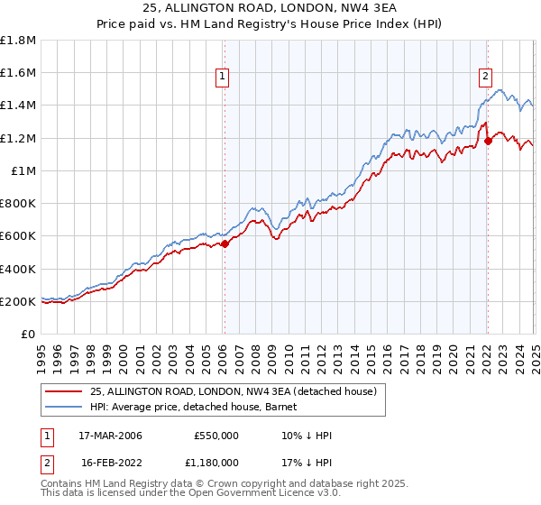 25, ALLINGTON ROAD, LONDON, NW4 3EA: Price paid vs HM Land Registry's House Price Index