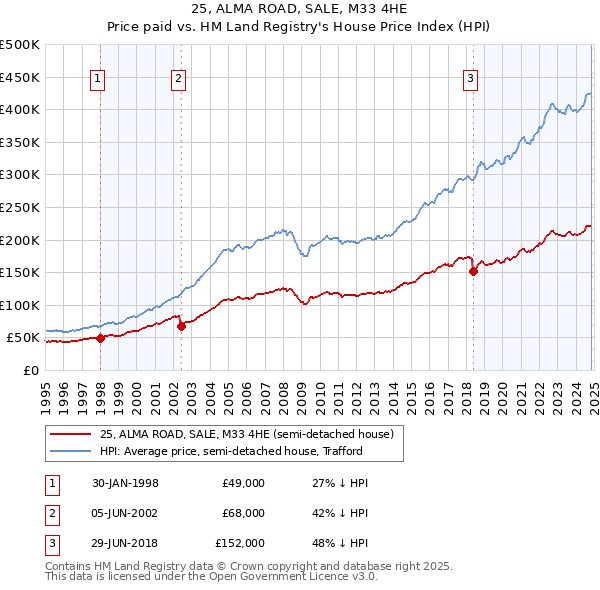 25, ALMA ROAD, SALE, M33 4HE: Price paid vs HM Land Registry's House Price Index