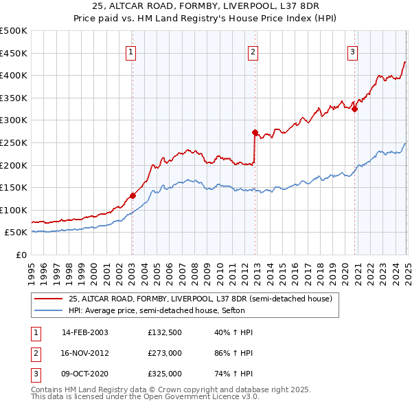 25, ALTCAR ROAD, FORMBY, LIVERPOOL, L37 8DR: Price paid vs HM Land Registry's House Price Index