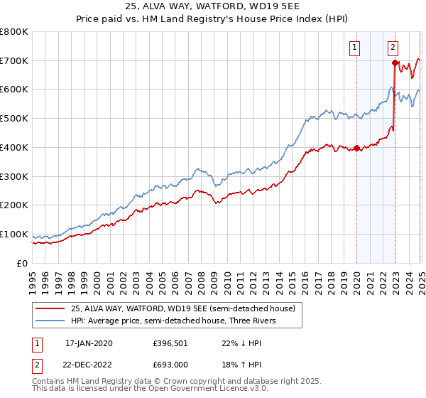 25, ALVA WAY, WATFORD, WD19 5EE: Price paid vs HM Land Registry's House Price Index