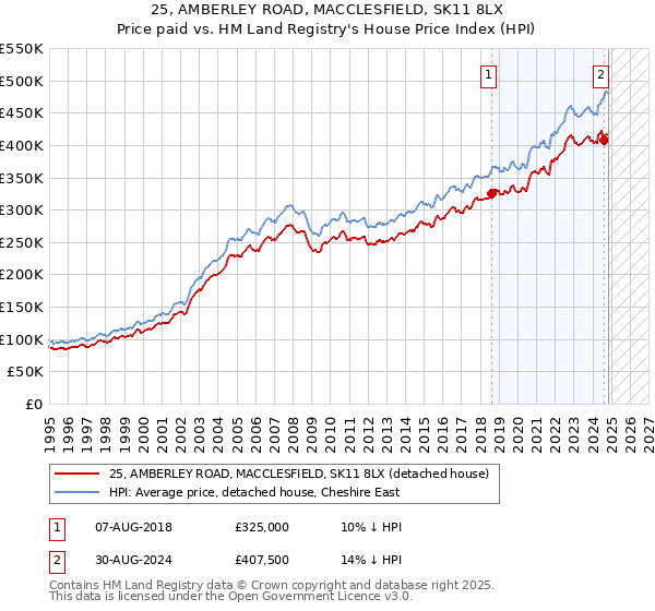 25, AMBERLEY ROAD, MACCLESFIELD, SK11 8LX: Price paid vs HM Land Registry's House Price Index