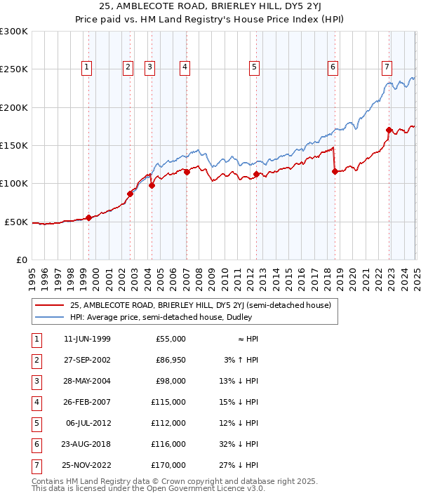 25, AMBLECOTE ROAD, BRIERLEY HILL, DY5 2YJ: Price paid vs HM Land Registry's House Price Index