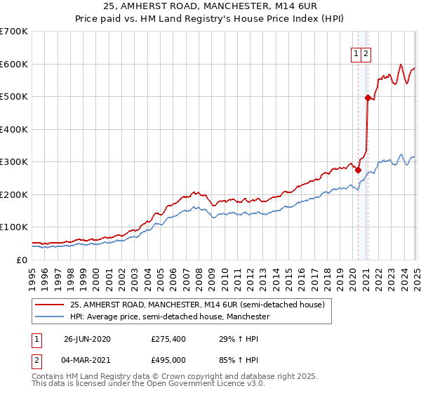 25, AMHERST ROAD, MANCHESTER, M14 6UR: Price paid vs HM Land Registry's House Price Index