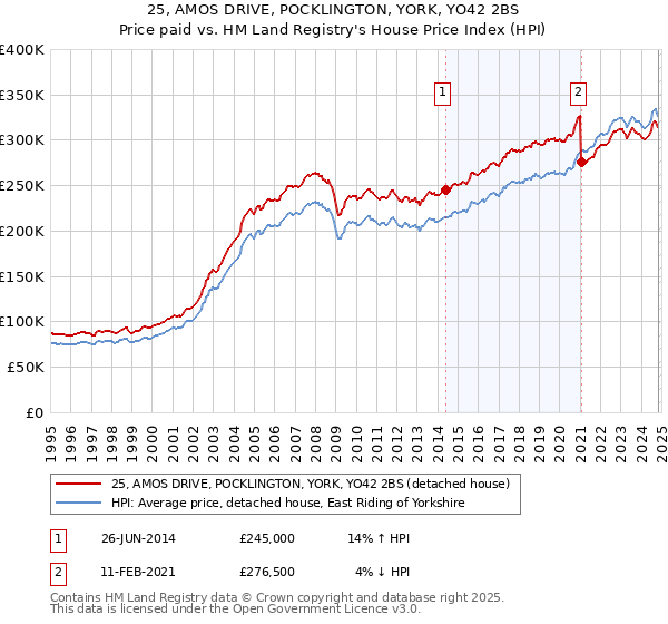 25, AMOS DRIVE, POCKLINGTON, YORK, YO42 2BS: Price paid vs HM Land Registry's House Price Index