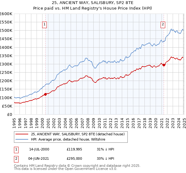 25, ANCIENT WAY, SALISBURY, SP2 8TE: Price paid vs HM Land Registry's House Price Index