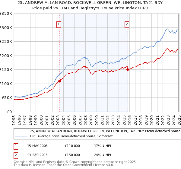 25, ANDREW ALLAN ROAD, ROCKWELL GREEN, WELLINGTON, TA21 9DY: Price paid vs HM Land Registry's House Price Index