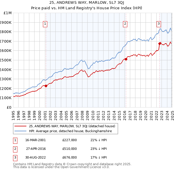 25, ANDREWS WAY, MARLOW, SL7 3QJ: Price paid vs HM Land Registry's House Price Index