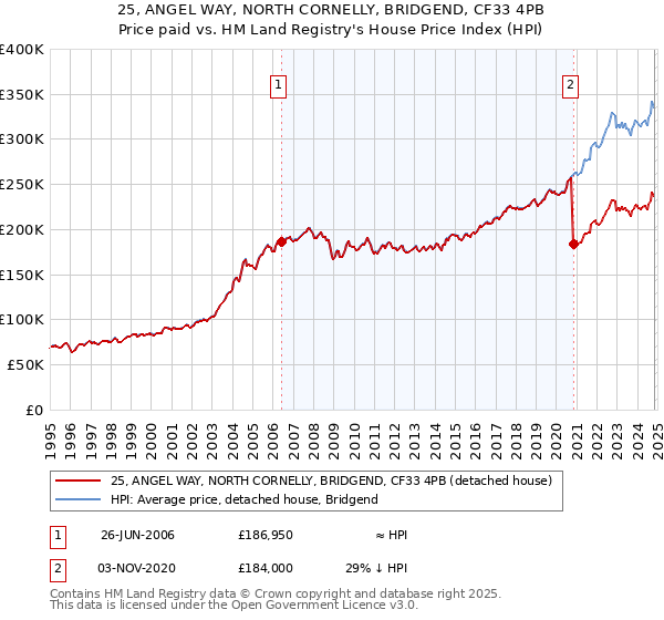 25, ANGEL WAY, NORTH CORNELLY, BRIDGEND, CF33 4PB: Price paid vs HM Land Registry's House Price Index