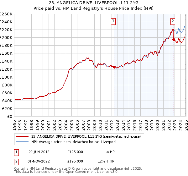 25, ANGELICA DRIVE, LIVERPOOL, L11 2YG: Price paid vs HM Land Registry's House Price Index