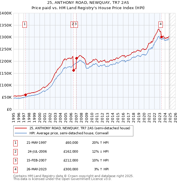 25, ANTHONY ROAD, NEWQUAY, TR7 2AS: Price paid vs HM Land Registry's House Price Index