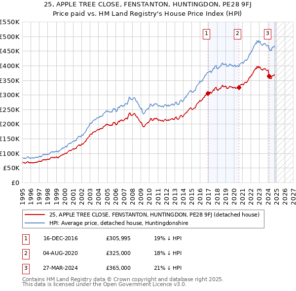 25, APPLE TREE CLOSE, FENSTANTON, HUNTINGDON, PE28 9FJ: Price paid vs HM Land Registry's House Price Index