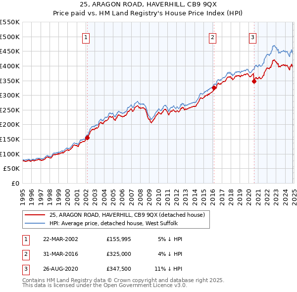 25, ARAGON ROAD, HAVERHILL, CB9 9QX: Price paid vs HM Land Registry's House Price Index